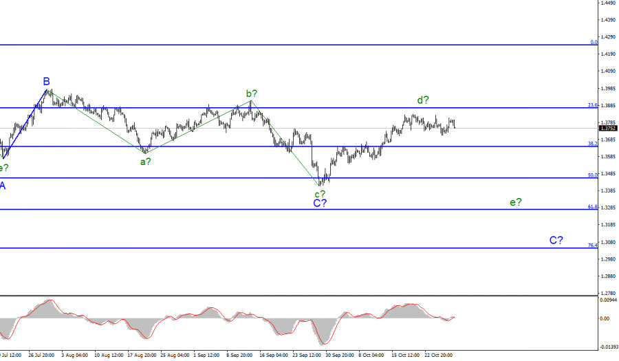 Wave analysis of GBP/USD for October 29: Pound loses ground after temporary market optimism
