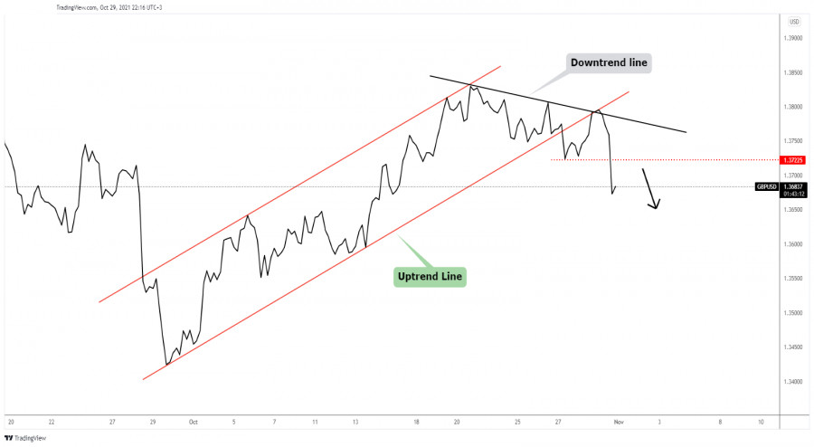 GBP/USD dropped as expected