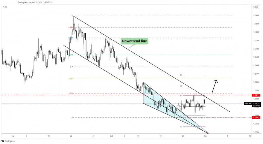 USD/CAD down channel seen as reversal pattern