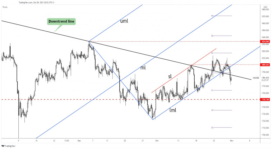 Gold upside invalidated, door open for more declines