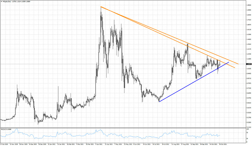 Short-term XRPUSD analysis.