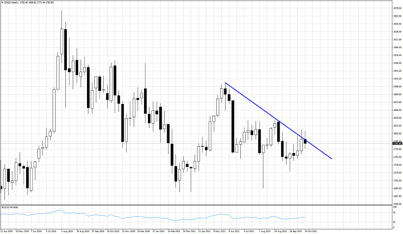 Weekly Gold analysis.