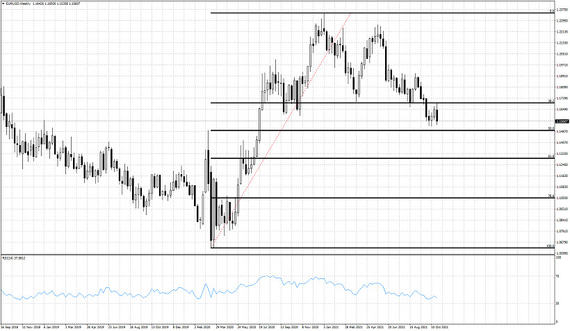 Weekly EURUSD analysis.