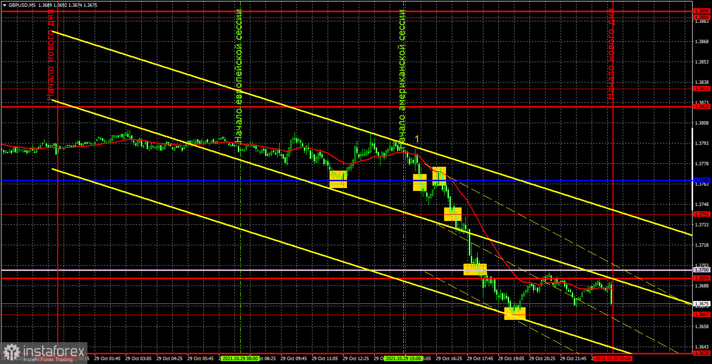 Прогноз и торговые сигналы по GBP/USD на 1 ноября. Детальный разбор движения пары и торговых сделок. Британская валюта взяла пример с евро в пятницу.