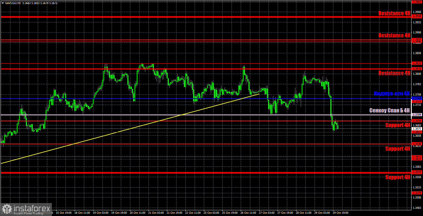 Прогноз и торговые сигналы по GBP/USD на 1 ноября. Детальный разбор движения пары и торговых сделок. Британская валюта взяла пример с евро в пятницу.