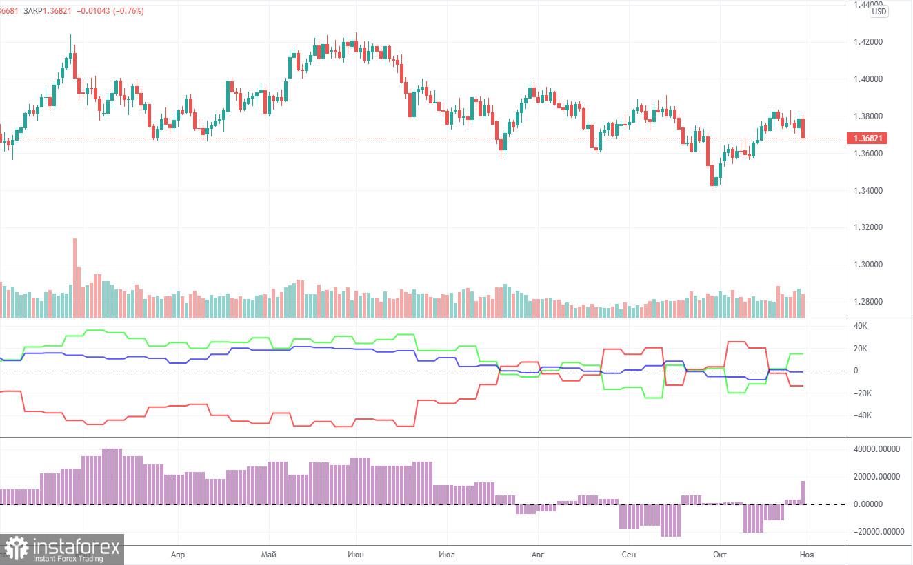 Прогноз и торговые сигналы по GBP/USD на 1 ноября. Детальный разбор движения пары и торговых сделок. Британская валюта взяла пример с евро в пятницу.