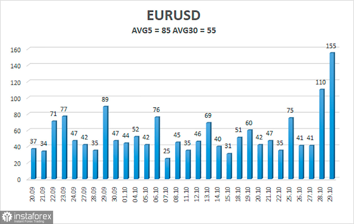 Обзор пары EUR/USD. 1 ноября. Заседание ФРС может удержать трейдеров на валютном рынке.