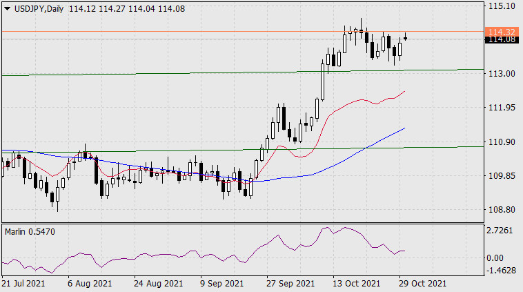 Forecast for USD/JPY on November 1, 2021