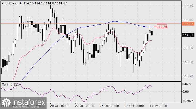  Previsioni per USD/JPY il 1 novembre 2021