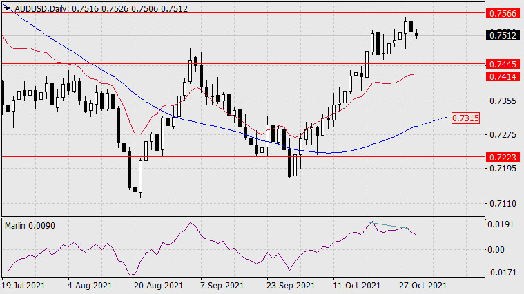 Forecast for AUD/USD on November 1, 2021