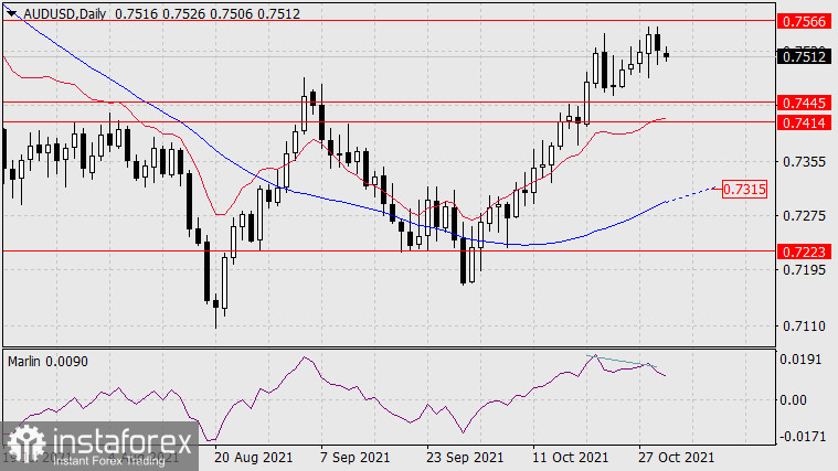 Прогноз по AUD/USD на 1 ноября 2021 года