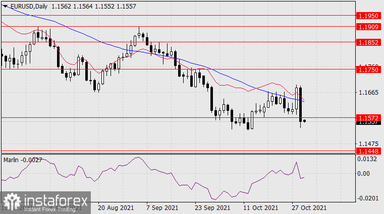  Prognoza dla EUR/USD na 1 listopada 2021 r.