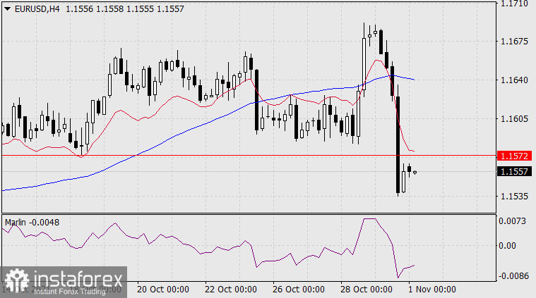  Previsioni per EUR/USD il 1 novembre 2021