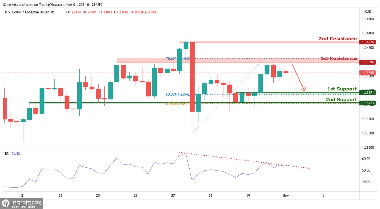 USD/CAD торгується під ведмежим тиском, очікується зниження