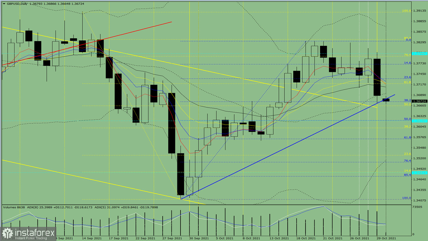  Analisi degli indicatori. Revisione giornaliera per la coppia di valute GBP/USD il 1 novembre 2021