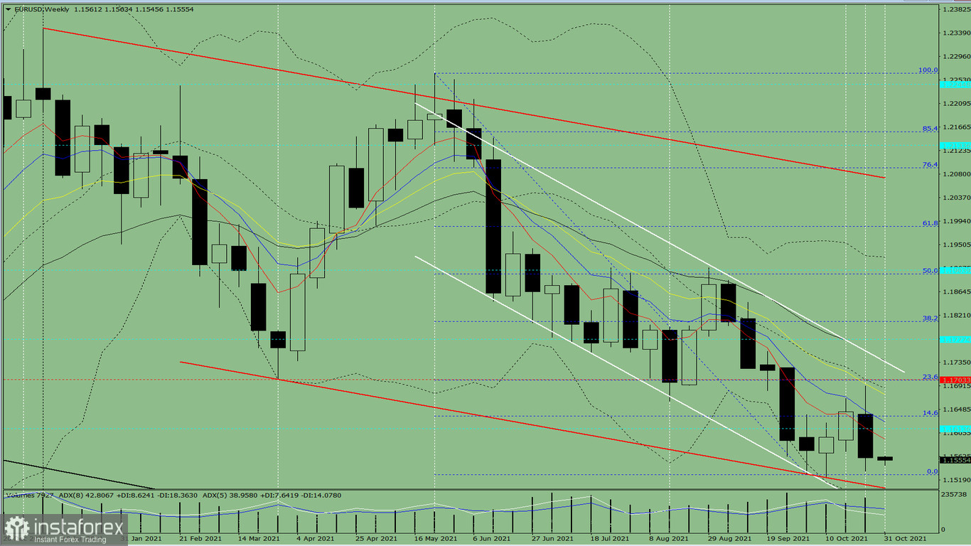  Analisi tecnica per la coppia di valute EUR/USD dall'1 al 5 novembre 2021