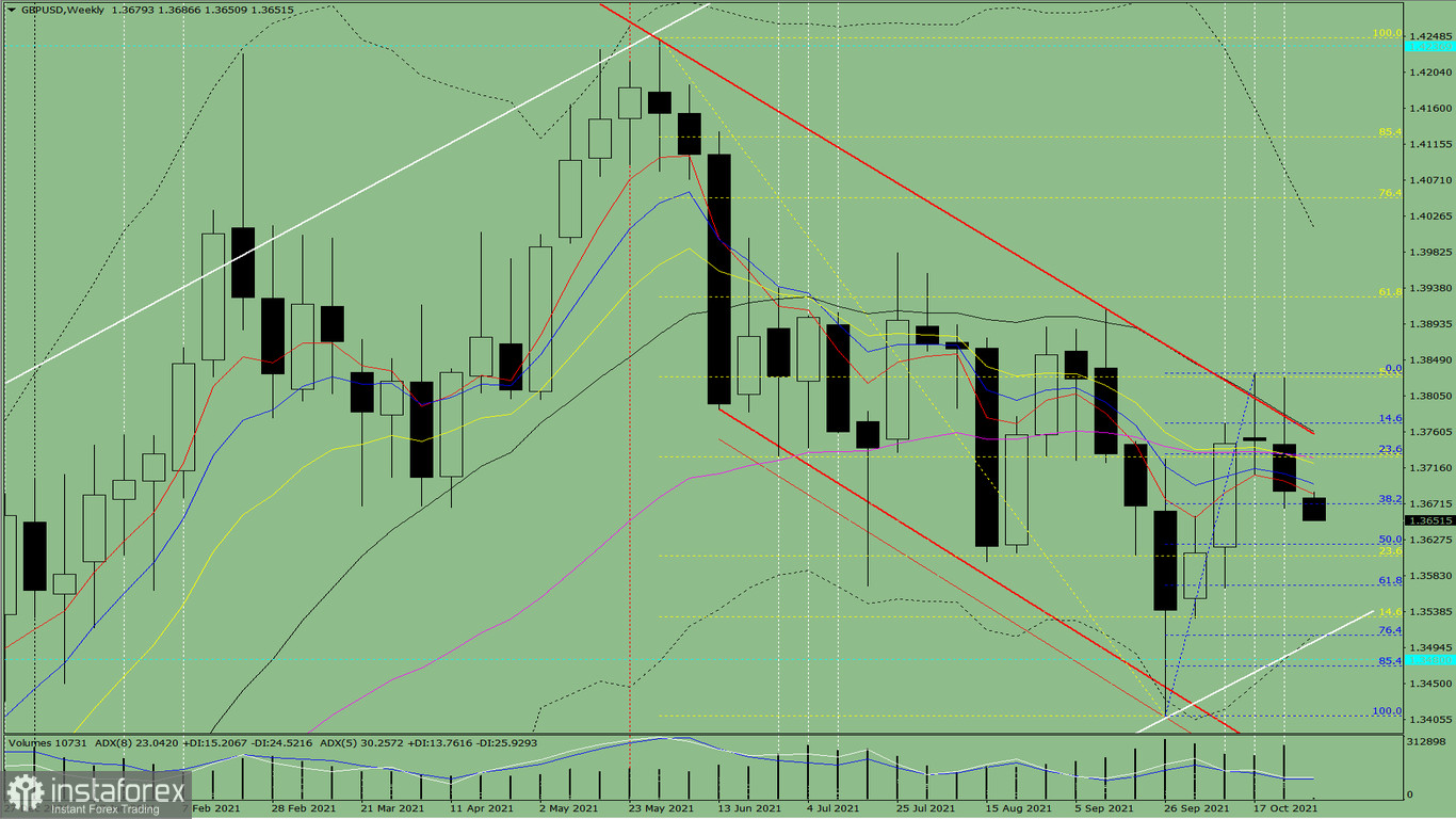  Analisi tecnica per la coppia di valute GBP/USD dall'1 al 5 novembre 2021