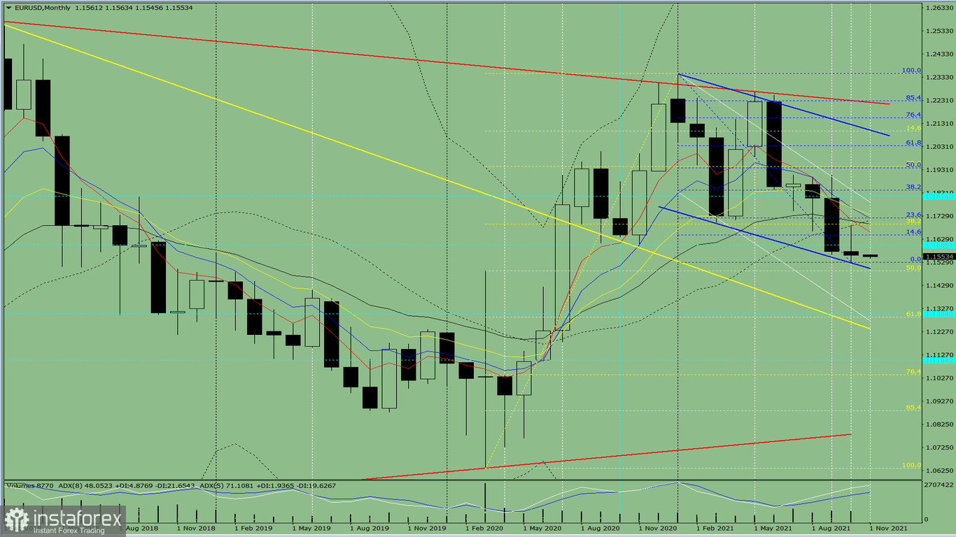  Analisi tecnica per la coppia di valute EUR/USD a novembre 2021