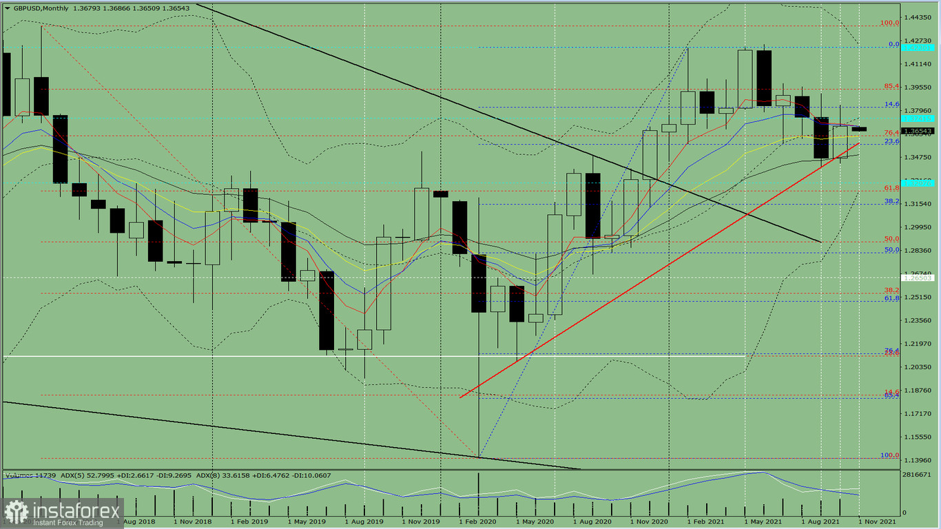  Analisi tecnica per la coppia di valute GBP/USD a novembre 2021