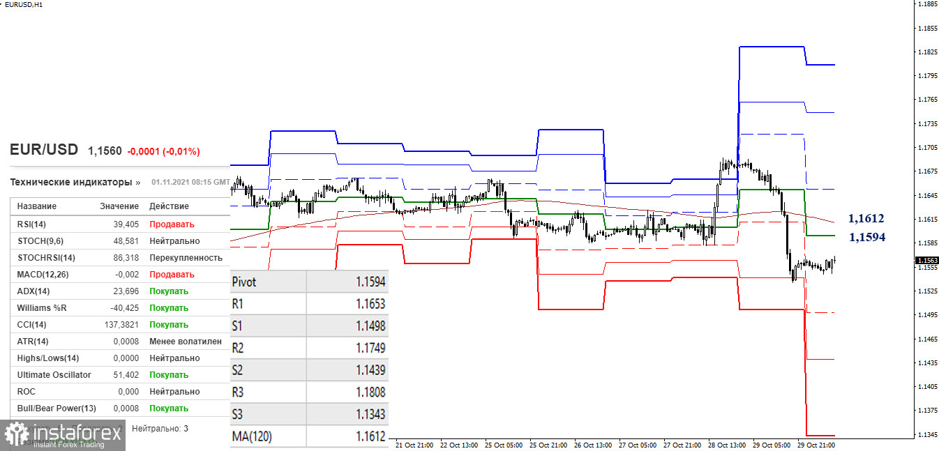 EUR/USD и GBP/USD 1 ноября – рекомендации технического анализа