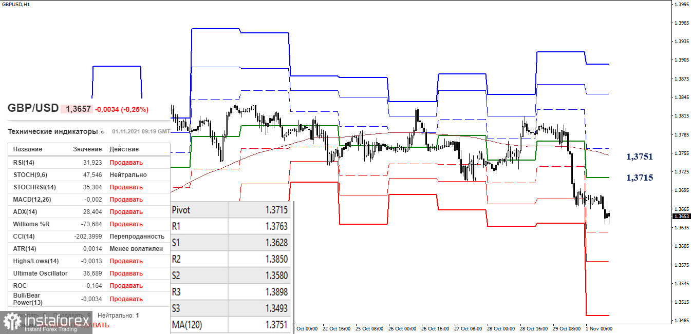 EUR/USD и GBP/USD 1 ноября – рекомендации технического анализа