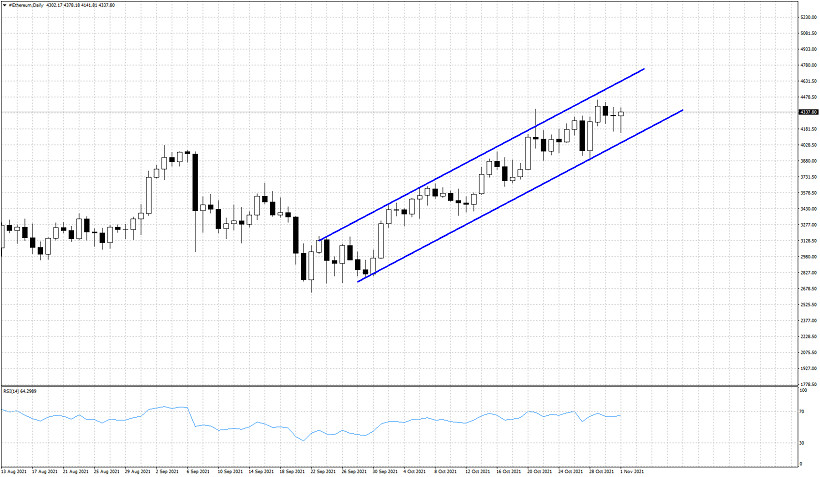 Ethereum remains inside bullish channel since mid September.