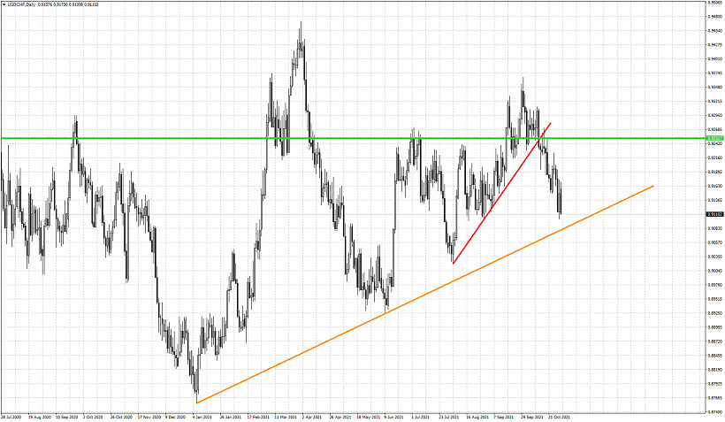 USDCHF approaching trend line target and support.