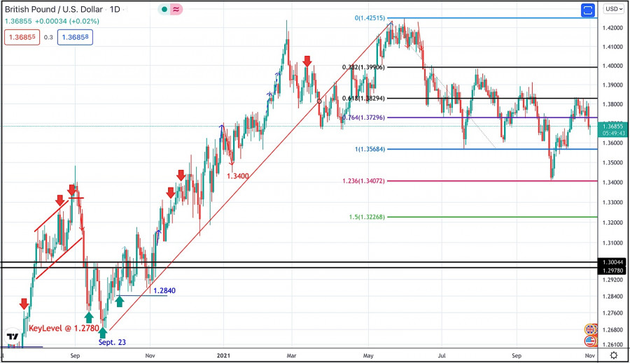 November 1, 2021 : GBP/USD Intraday technical analysis and significant key-levels.