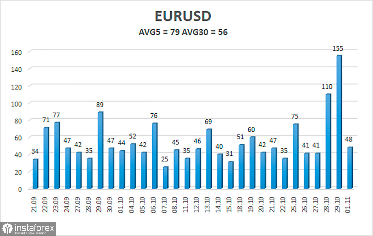 EUR/USD – Übersicht für den 2. November. Am Mittwoch kann uns eine Überraschung erwarten. Nicht von der Fed, sondern von den Märkten selbst 