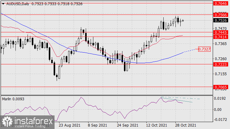  Prognoza dla AUD/USD na 2 listopada 2021 r.