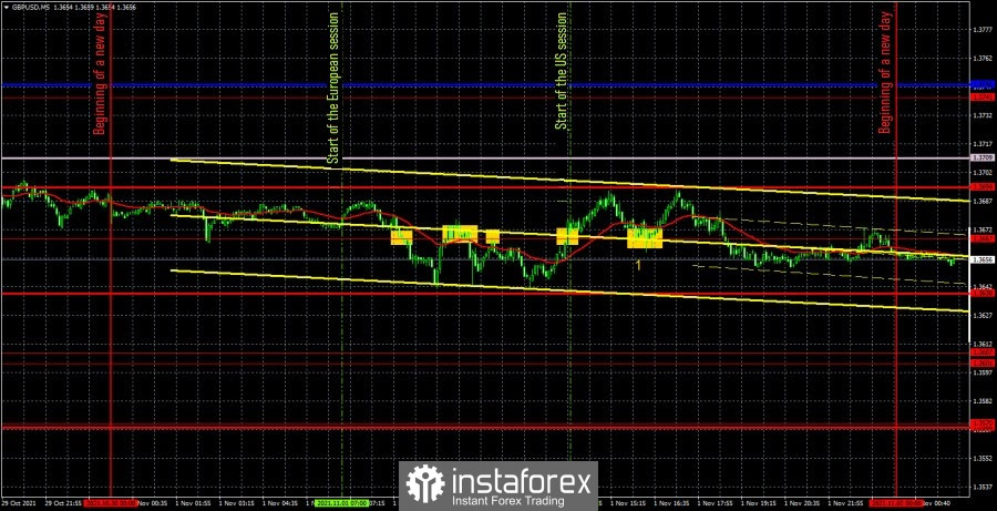 Forecast and trading signals for GBP/USD for November 2. Detailed analysis of the movement of the pair and trade deals. The