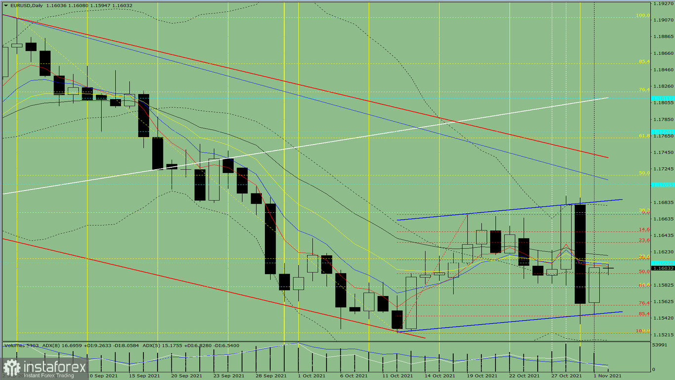 Индикаторный анализ. Дневной обзор на 2 ноября 2021 года по валютной паре EUR/USD