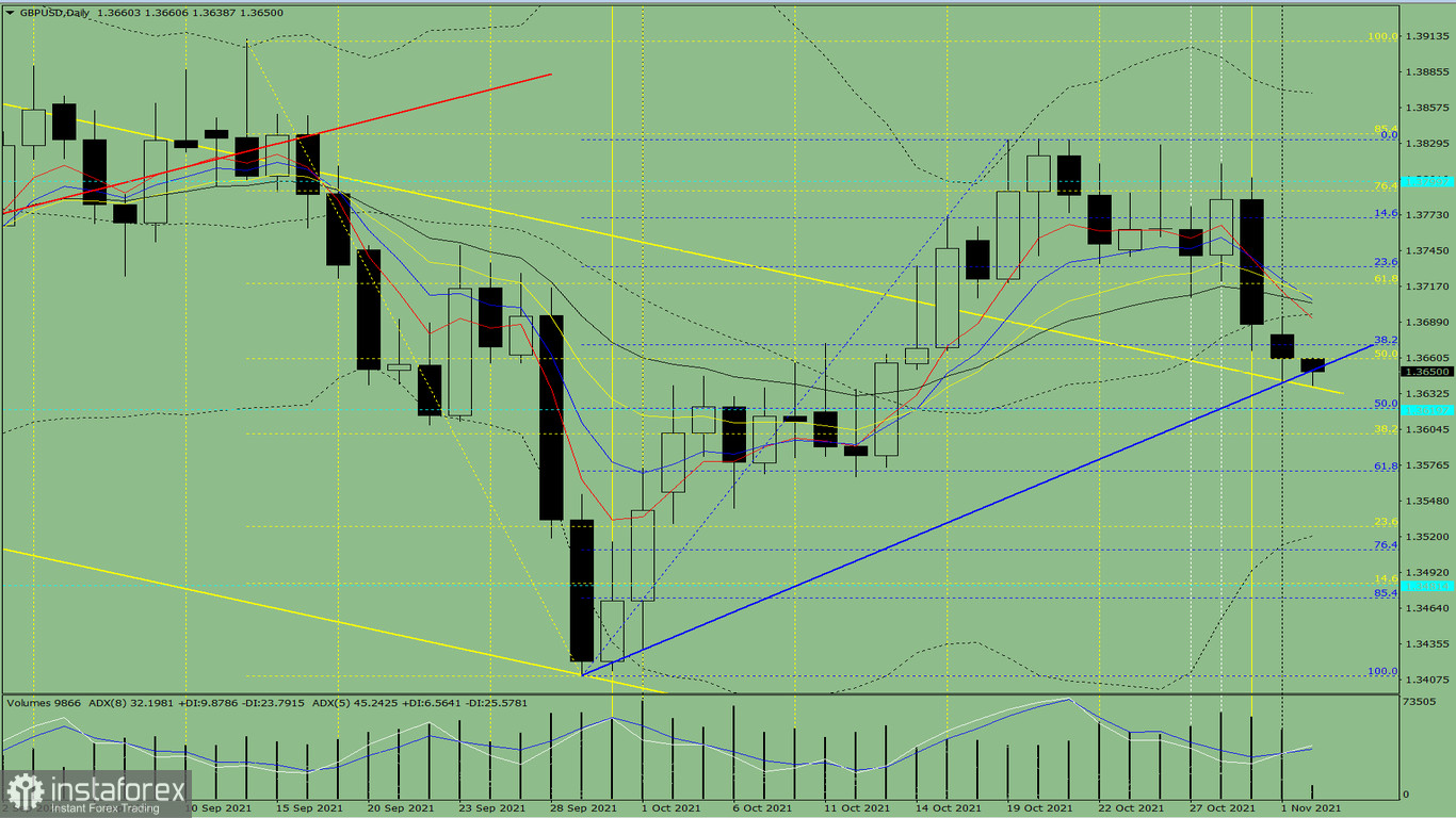  Analisi degli indicatori. Revisione giornaliera per la coppia di valute GBP/USD il 2 novembre 2021