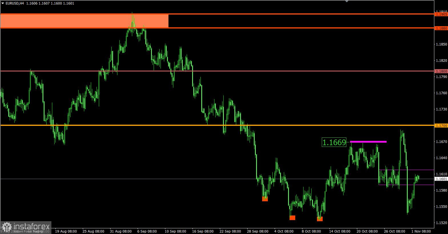 Торговый план по EUR/USD и GBP/USD на 02.11.2021