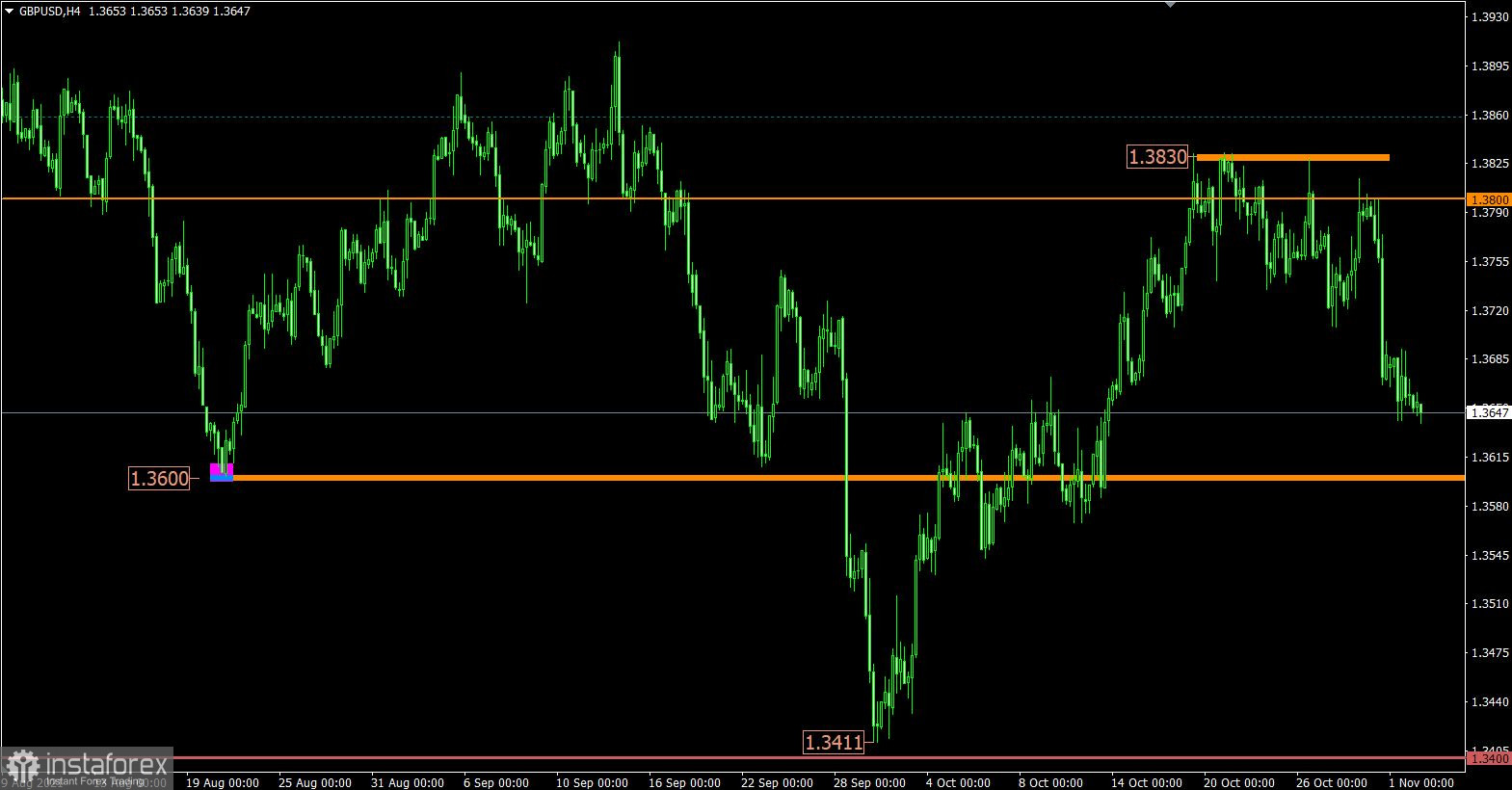 Торговый план по EUR/USD и GBP/USD на 02.11.2021