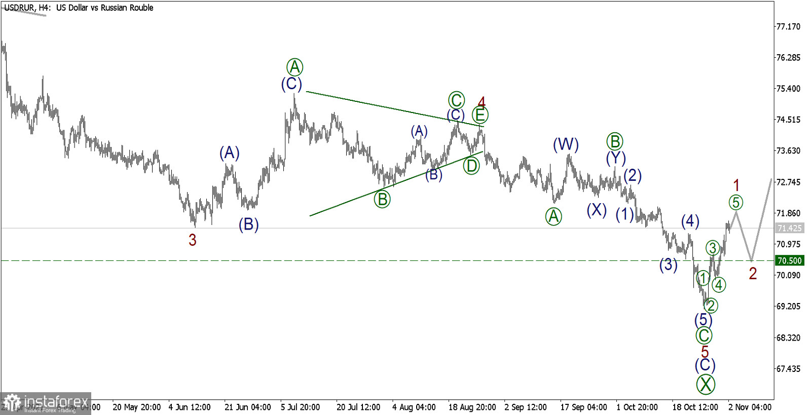 USDRUR на 2 ноября: похоже, мы находимся в начальной фазе нового бычьего тренда. Готовимся зарабатывать в мощной импульсной волне 3