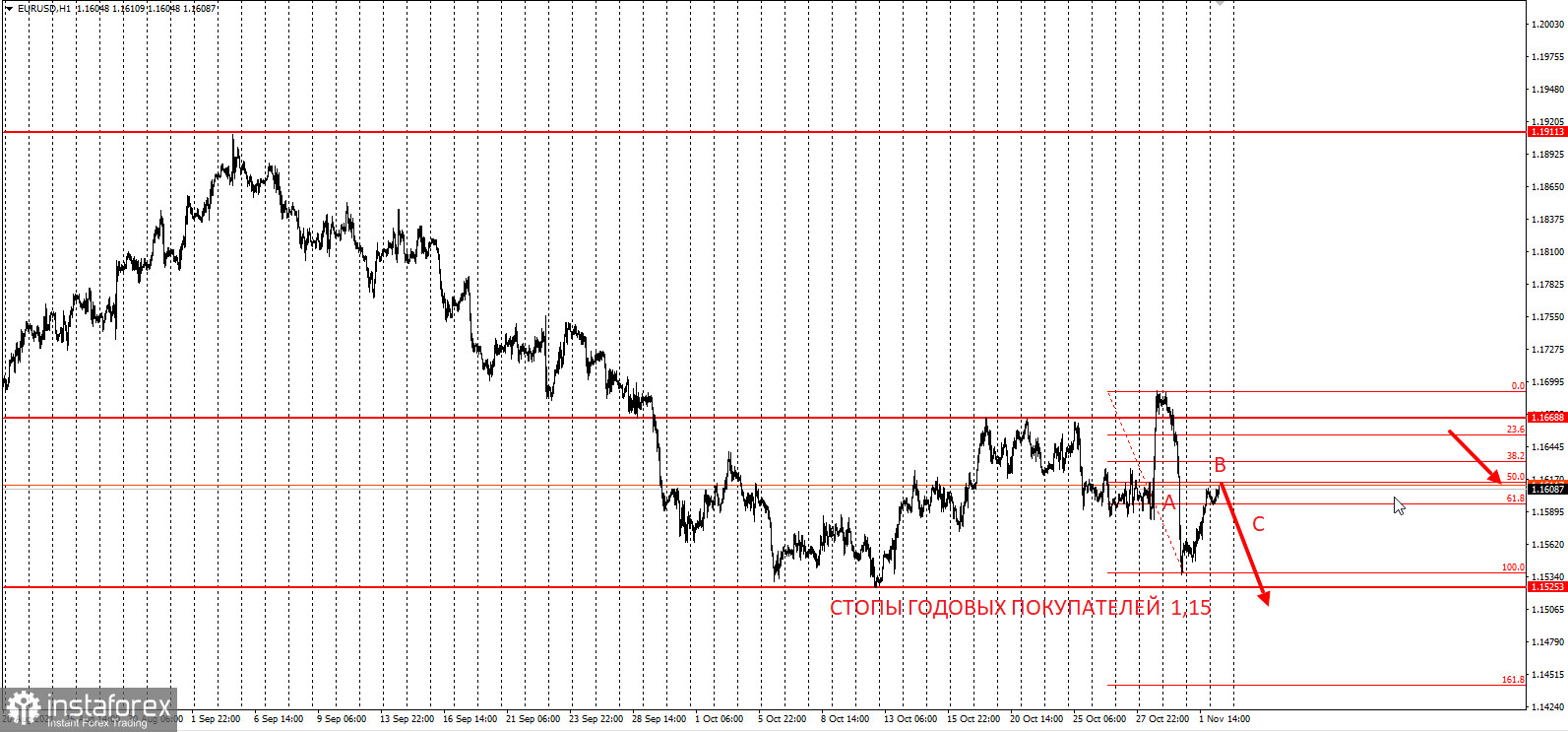 EURUSD - давит на минимум года