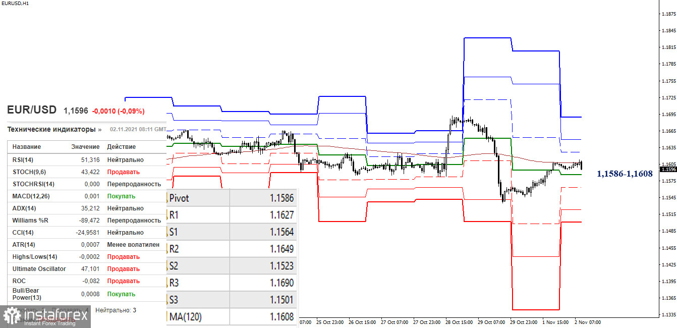 EUR/USD и GBP/USD 2 ноября – рекомендации технического анализа