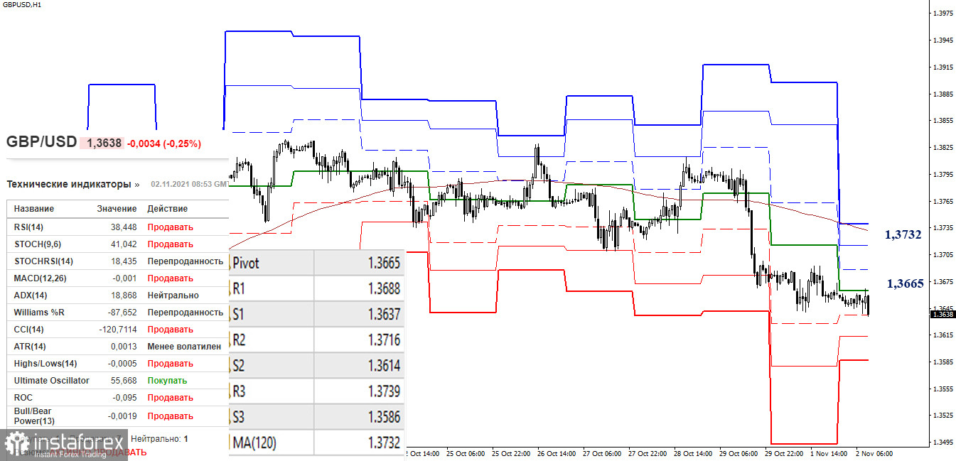 EUR/USD и GBP/USD 2 ноября – рекомендации технического анализа