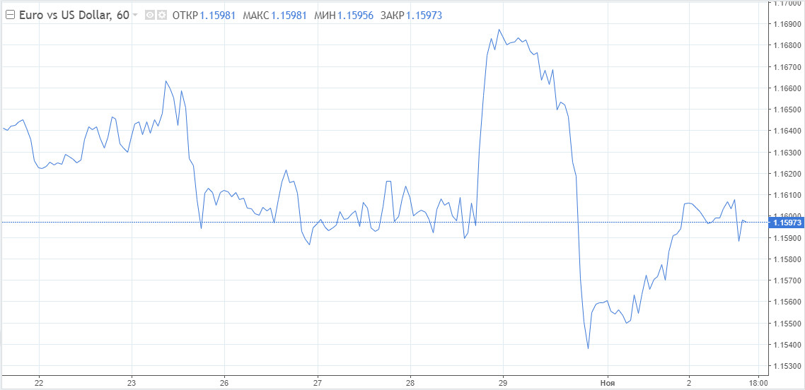 EUR/USD: Танцы на монетарном льду. Ждать ли новых фальшивых «па» от евро