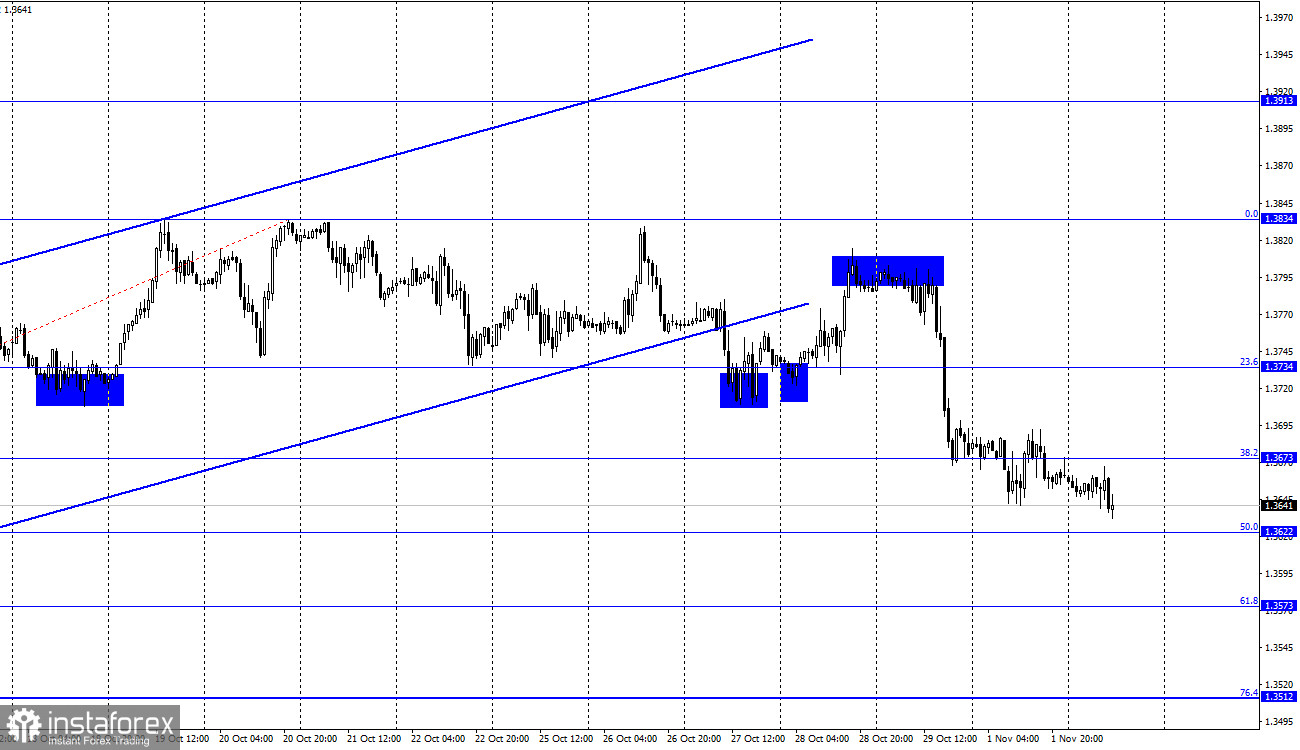 GBP/USD. 2 ноября. Отчет COT. Великобритания и Франция конфликтуют из-за рыбного вопроса 