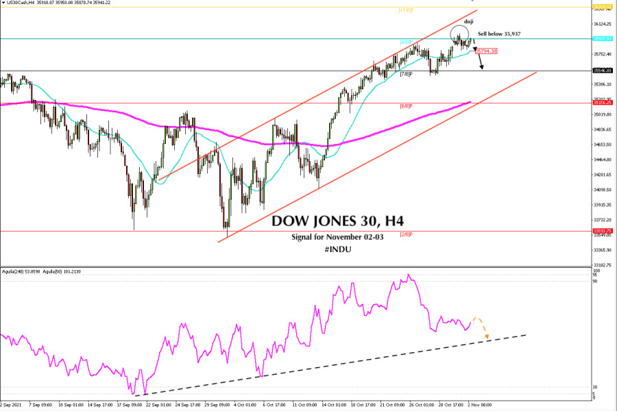 Trading signal for DOW JONES 30 (#INDU) on November 02 - 03, 2021: sell below 35,937 (8/8)