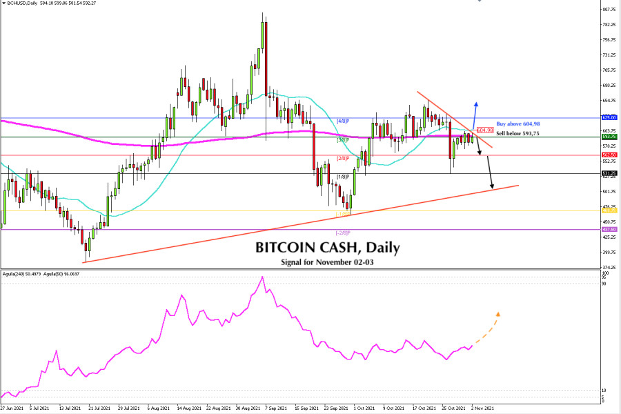 Trading signal for Bitcoin Cash (BCH) on November 02 - 03, 2021: sell below $593,75 (EMA 200)