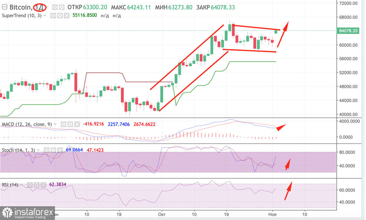 Учимся и анализируем: что говорят технические индикаторы BTC/USD перед началом нового бычьего ралли?