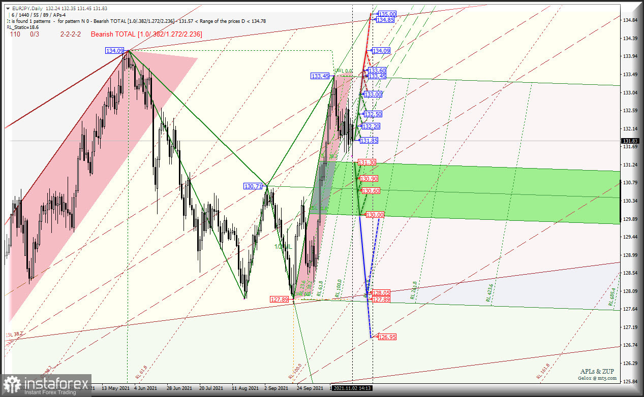 Вариант коррекции предыдущего роста стоимости EUR/JPY &amp; GBP/USD - Daily? Или снова вверх? - Комплексный анализ APLs &amp; ZUP c 03 ноября 2021