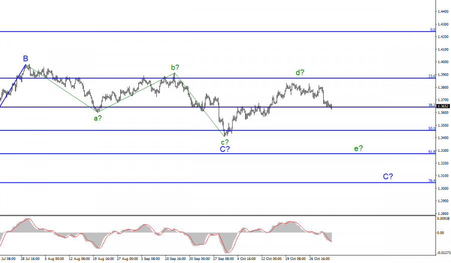 Wave analysis of GBP/USD for November 2: Business activity indices, ADP report, Fed meeting