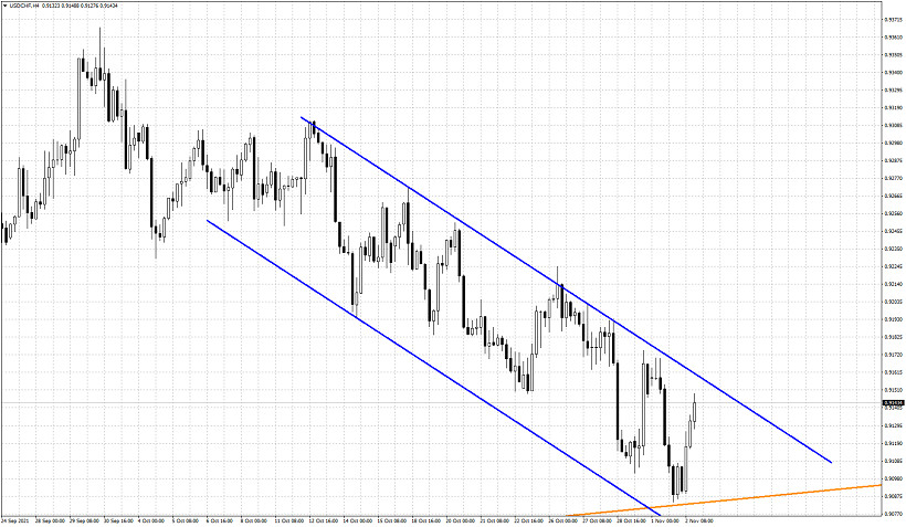 USDCHF reversal from our target zone.