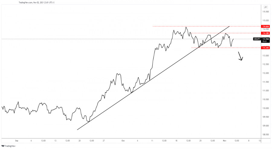 USD/JPY downside could be invalidated