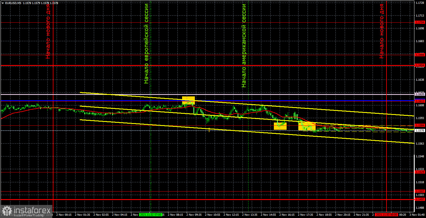 Прогноз и торговые сигналы по EUR/USD на 3 ноября. Детальный разбор движения пары и торговых сделок. Тотальный флэт в преддверии заседания ФРС и важной статистики. 