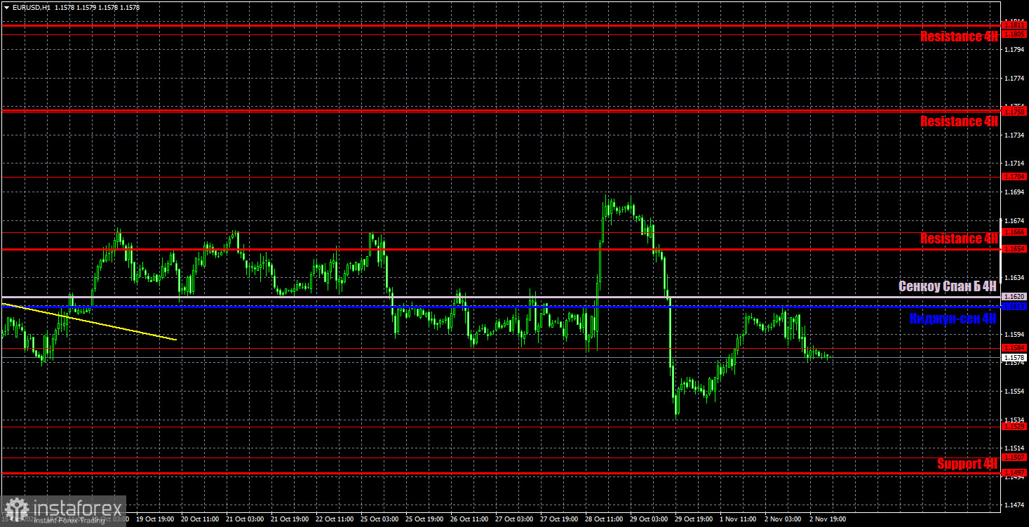 Previsão e sinais de negociação para EUR/USD para 3 de novembro. Análise detalhada do movimento do par e negociações comerciais. Totalmente estável antes da reunião do SFR e...